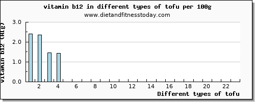 tofu vitamin b12 per 100g